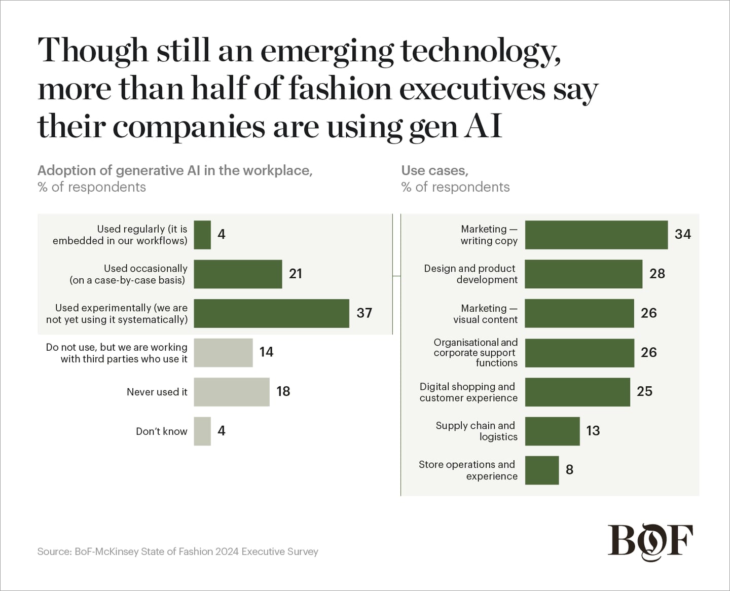 Survey chart of companies that are using gen AI and their use cases
