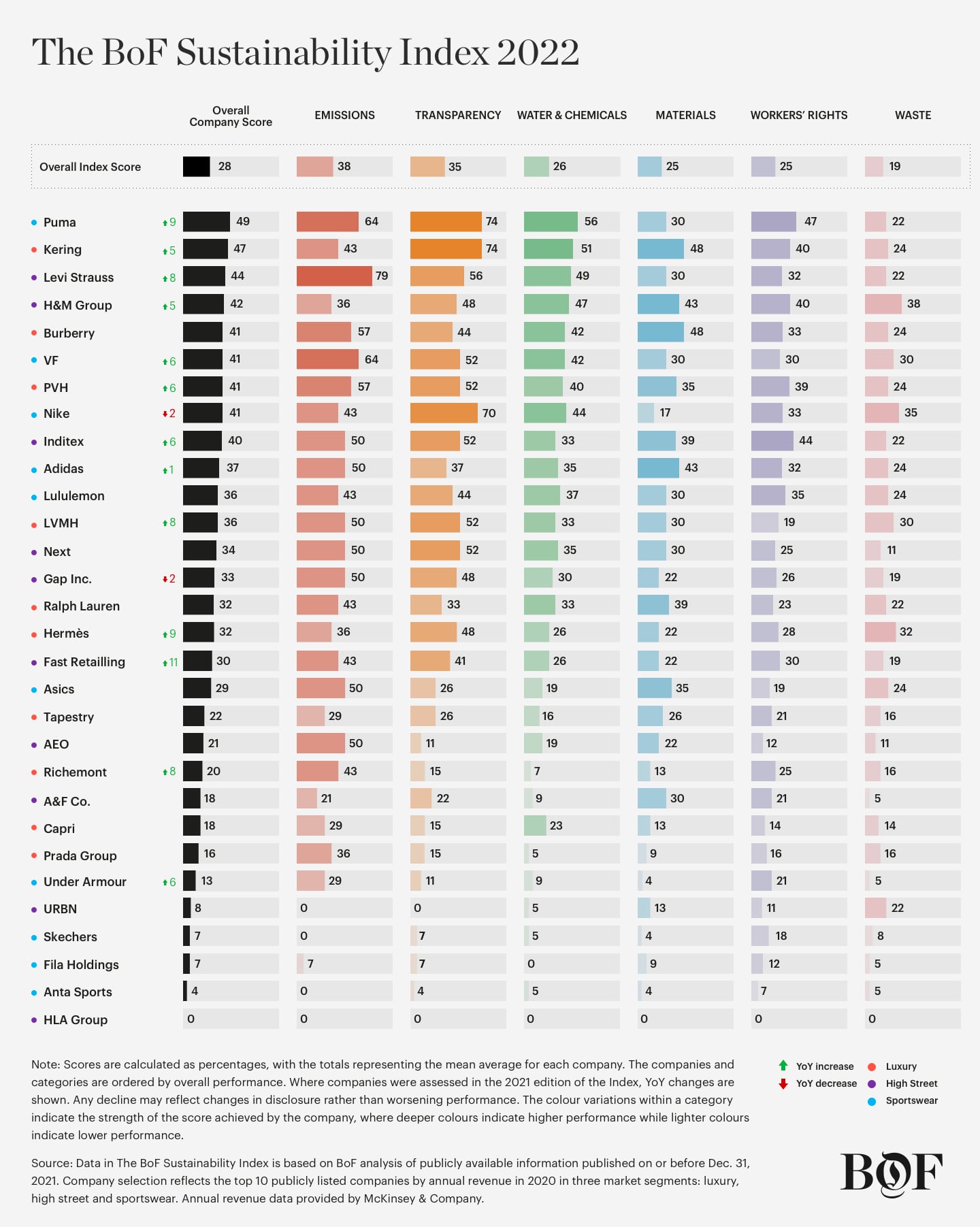 The BoF Sustainability Index 2022 tracks fashion's progress towards critical environmental and social targets for 2030.